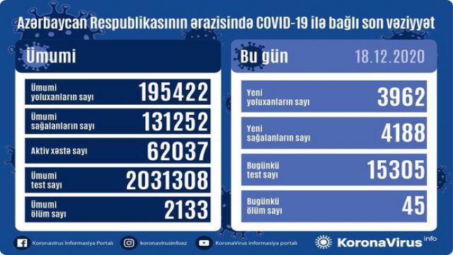 Azərbaycanda daha 45 nəfər koronavirusdan öldü: 3962 yeni yoluxma