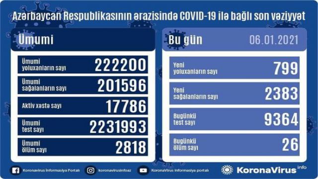 Azərbaycanda koronavirusa 799 yeni yoluxma faktı qeydə alınıb, 2383 nəfər müalicə olunaraq sağalıb