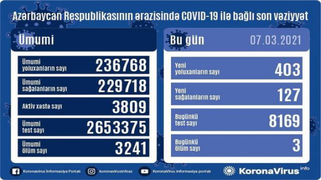 Azərbaycan Respublikasında koronavirus 403 yeni yoluxma faktı qeydə alınıb, 127 nəfər müalicə olunaraq sağalıb