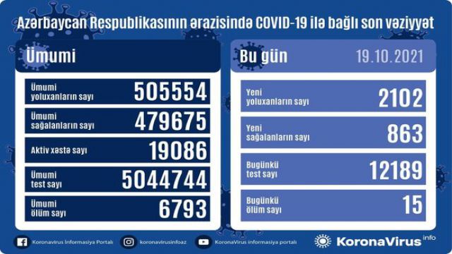 Azərbaycan Respublikasında koronavirus infeksiyasına 2102 yeni yoluxma faktı qeydə alınıb